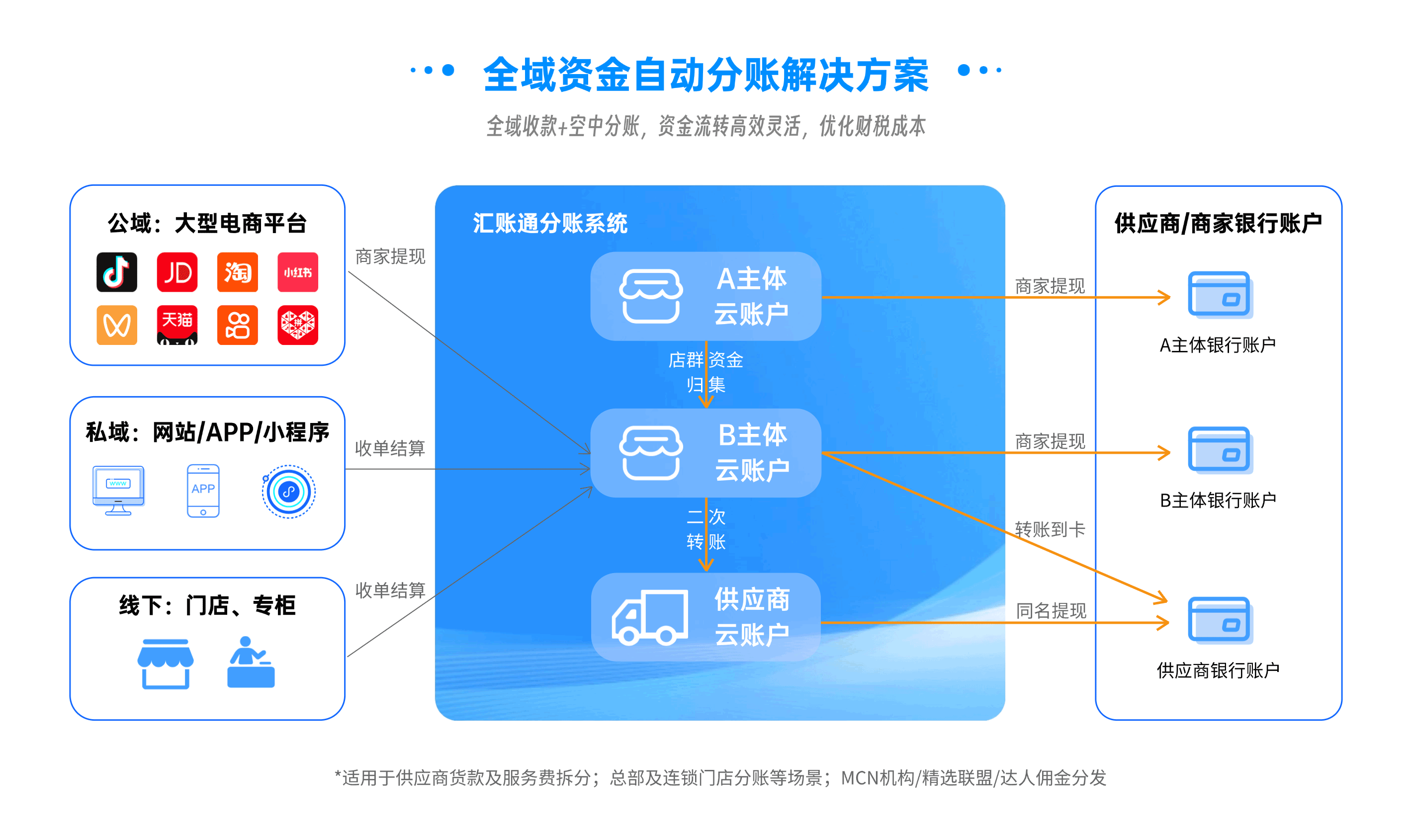 汇帐通分账产品优势